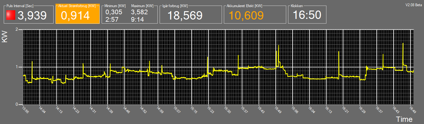 Current Power consumption in house